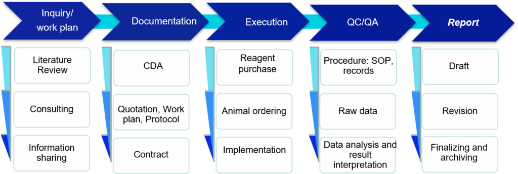 preclinical CRO